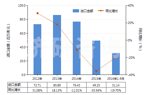 2012-2016年9月中國(guó)矩形花崗巖(用鋸或其他方法切割成矩形)(HS25161200)進(jìn)口總額及增速統(tǒng)計(jì) 2012-2016年9月中國(guó)矩形花崗巖(用鋸或其他方法切割成矩形)(HS25161200)進(jìn)口總額及增速統(tǒng)計(jì)